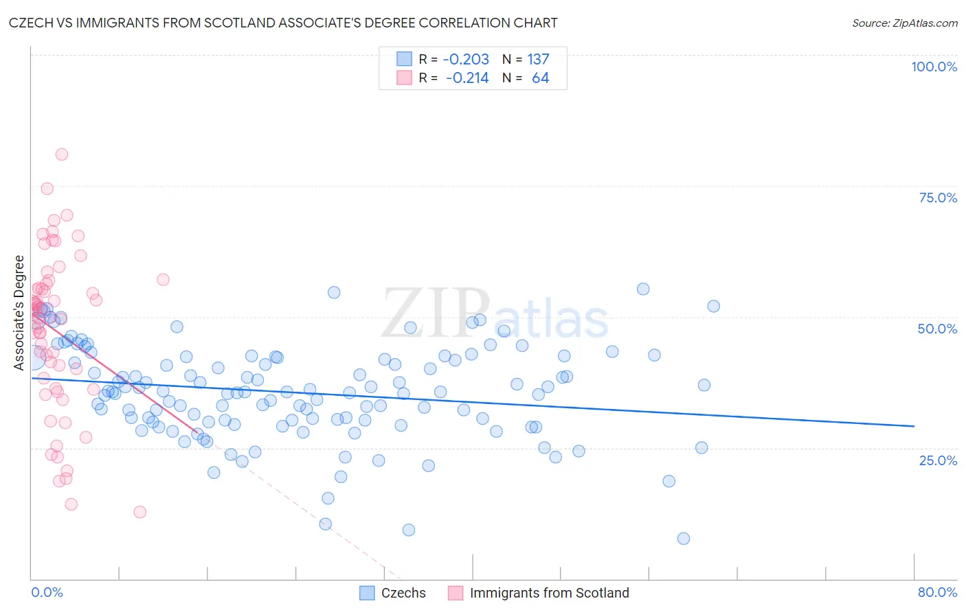 Czech vs Immigrants from Scotland Associate's Degree