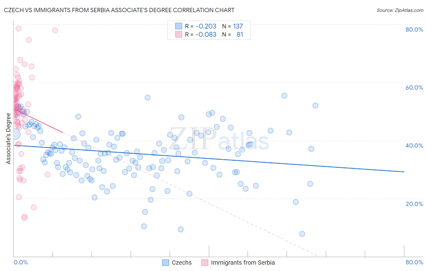 Czech vs Immigrants from Serbia Associate's Degree