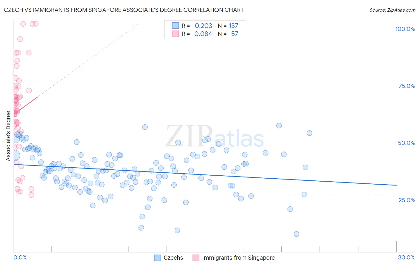 Czech vs Immigrants from Singapore Associate's Degree