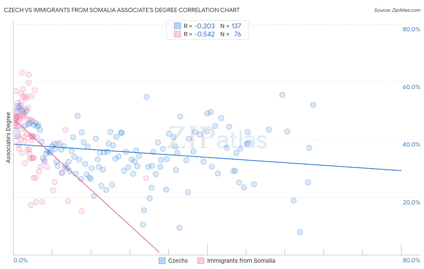 Czech vs Immigrants from Somalia Associate's Degree