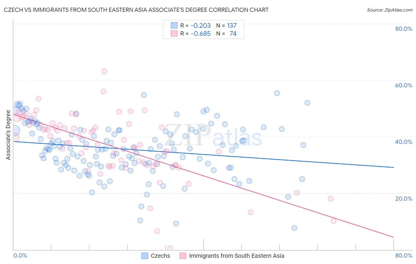 Czech vs Immigrants from South Eastern Asia Associate's Degree