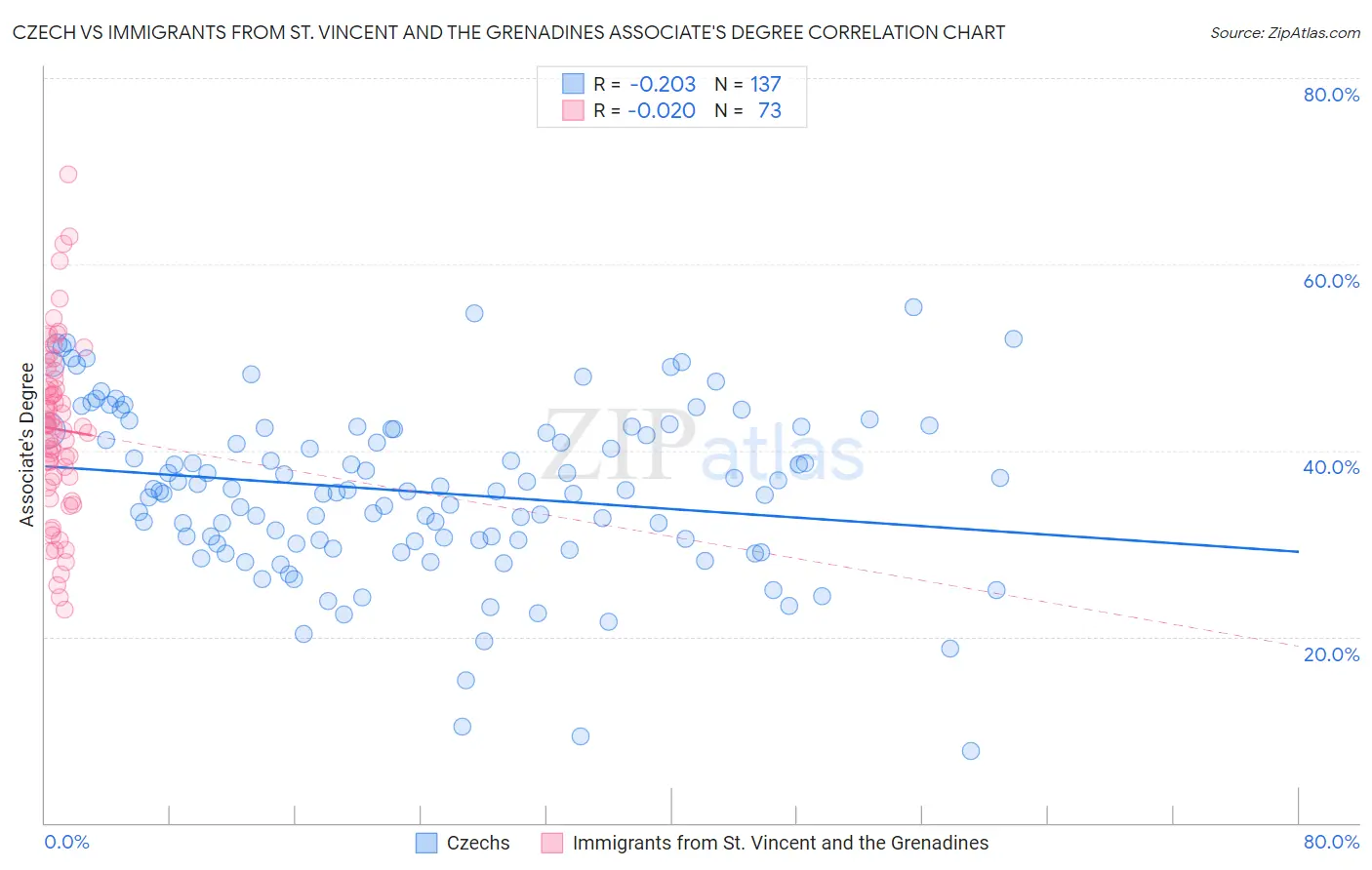 Czech vs Immigrants from St. Vincent and the Grenadines Associate's Degree