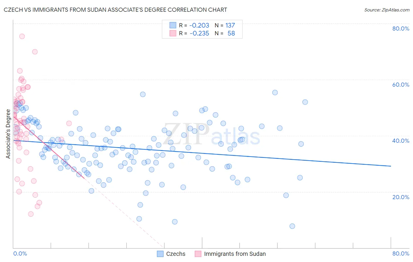 Czech vs Immigrants from Sudan Associate's Degree
