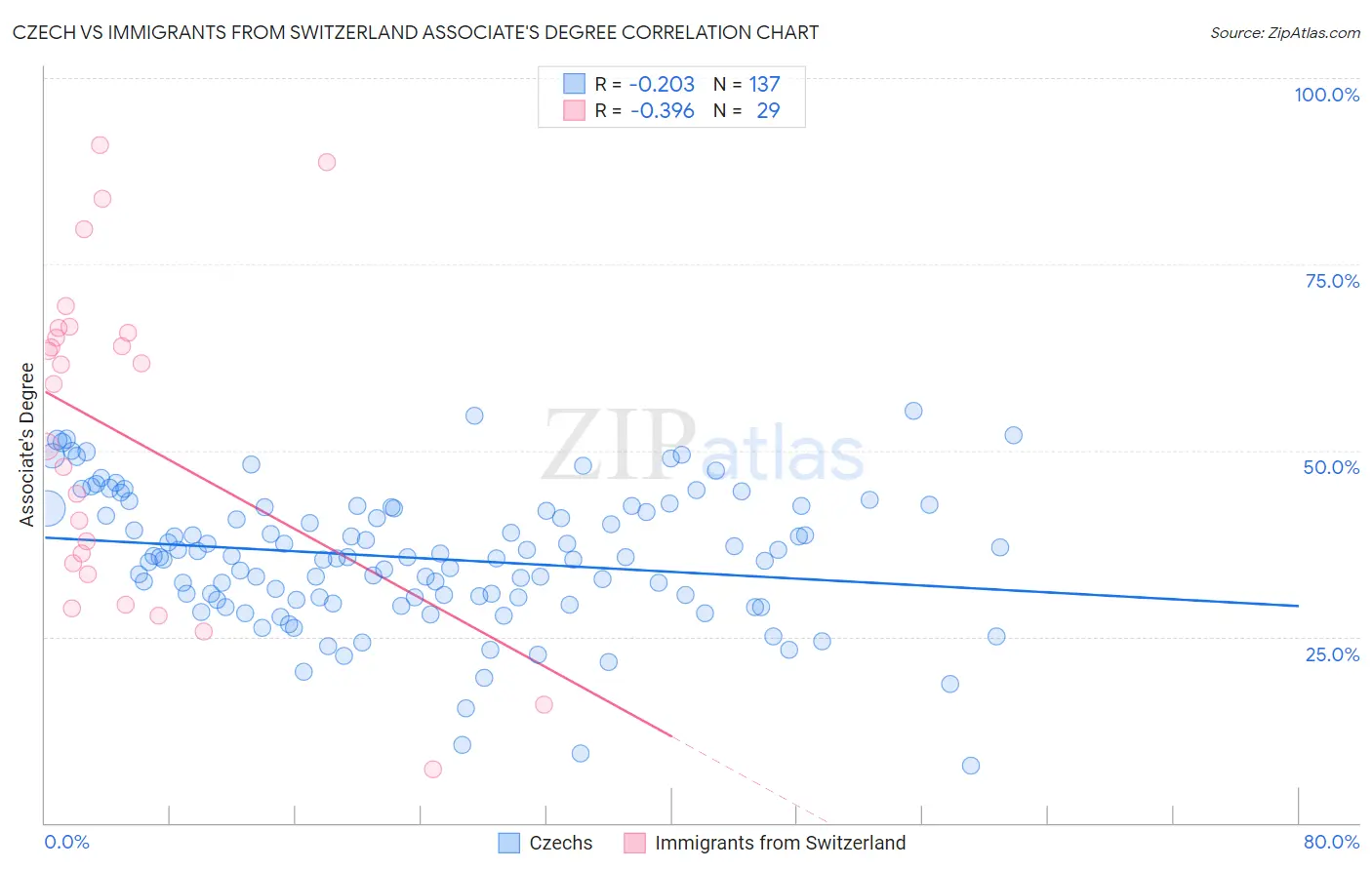 Czech vs Immigrants from Switzerland Associate's Degree