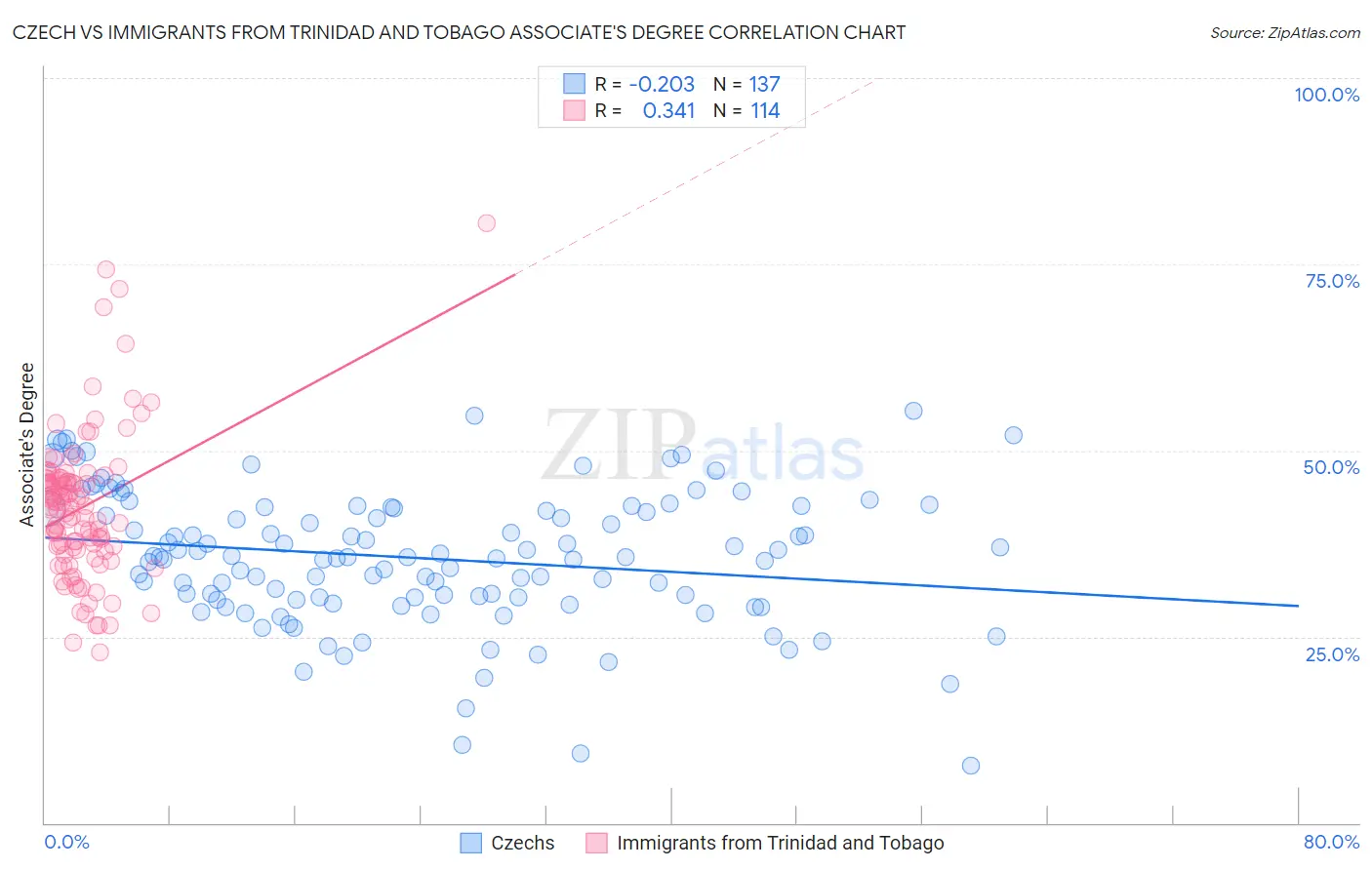 Czech vs Immigrants from Trinidad and Tobago Associate's Degree