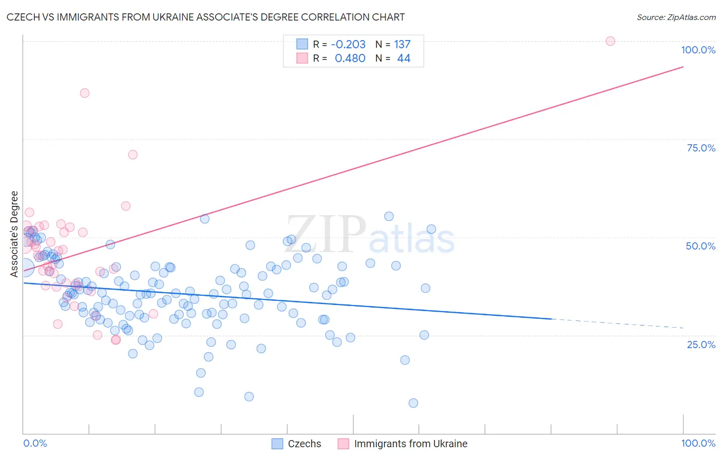 Czech vs Immigrants from Ukraine Associate's Degree