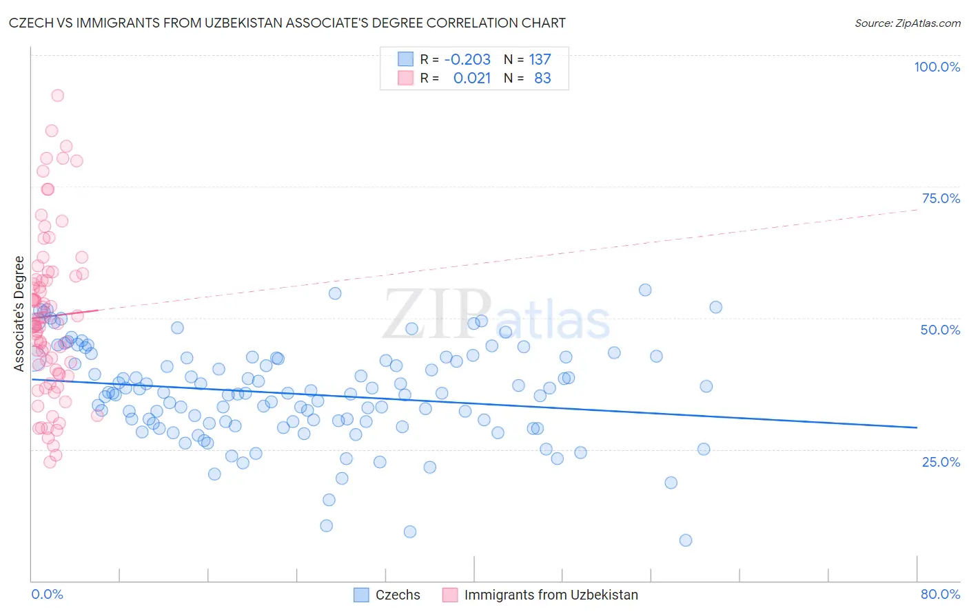 Czech vs Immigrants from Uzbekistan Associate's Degree