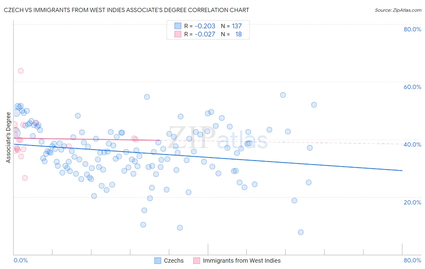 Czech vs Immigrants from West Indies Associate's Degree