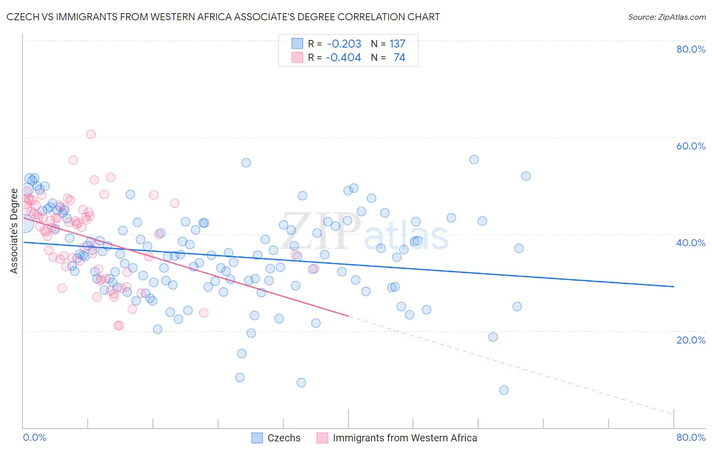 Czech vs Immigrants from Western Africa Associate's Degree
