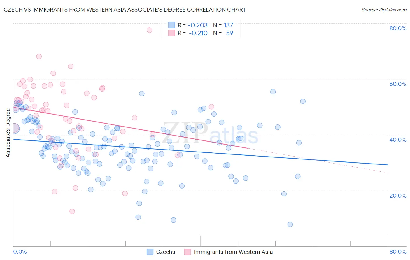 Czech vs Immigrants from Western Asia Associate's Degree