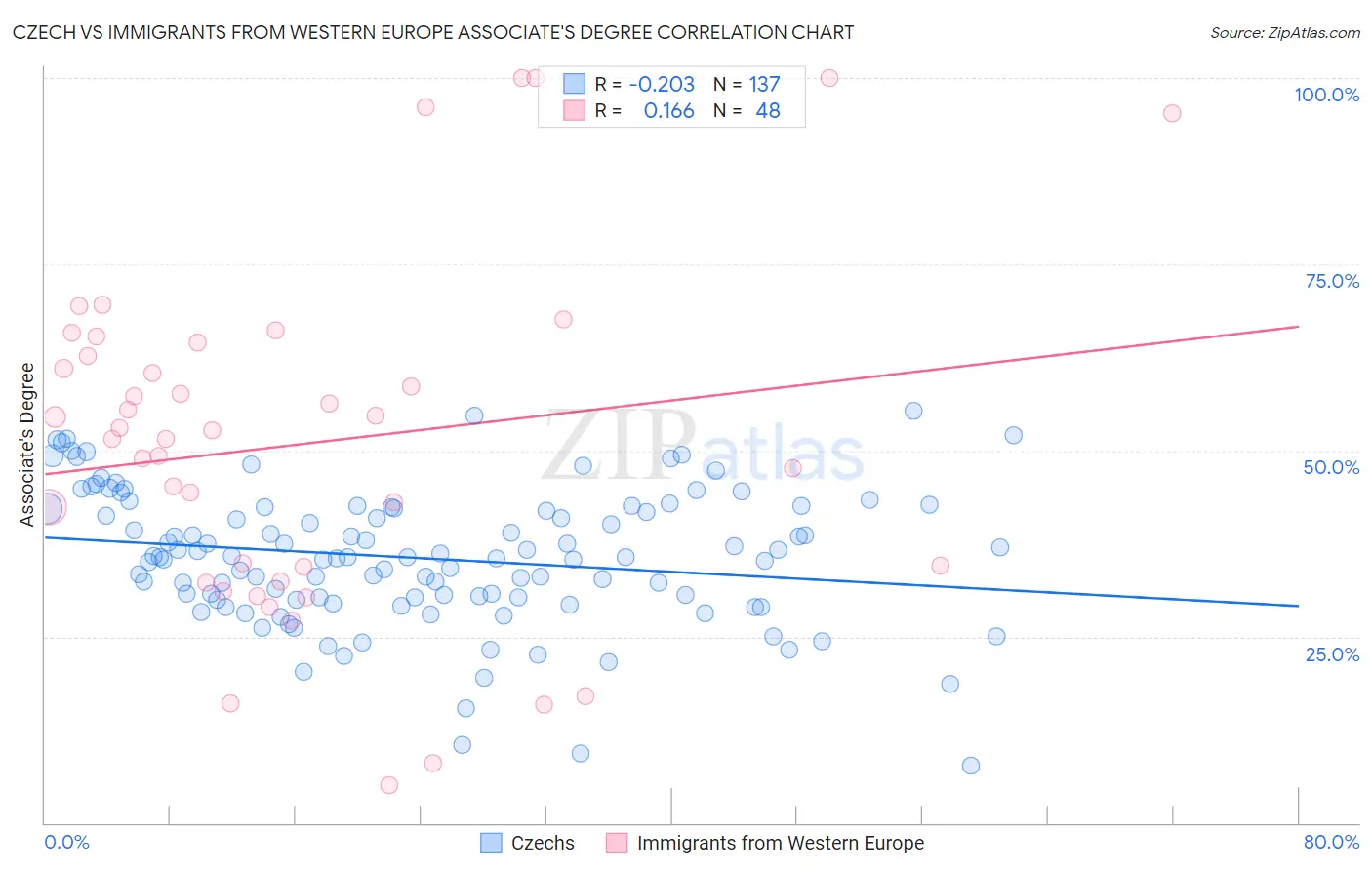 Czech vs Immigrants from Western Europe Associate's Degree