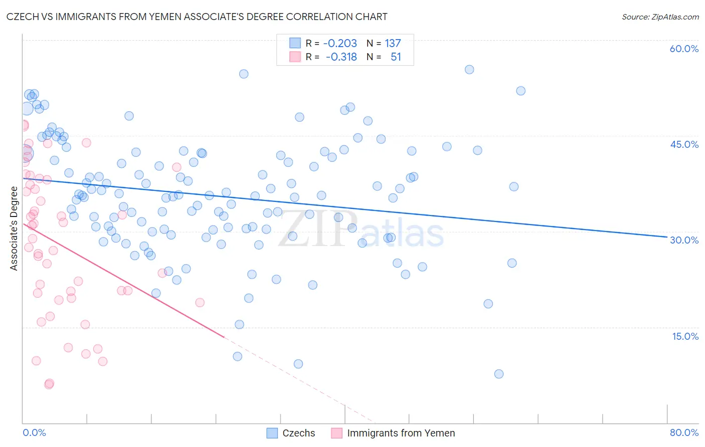 Czech vs Immigrants from Yemen Associate's Degree