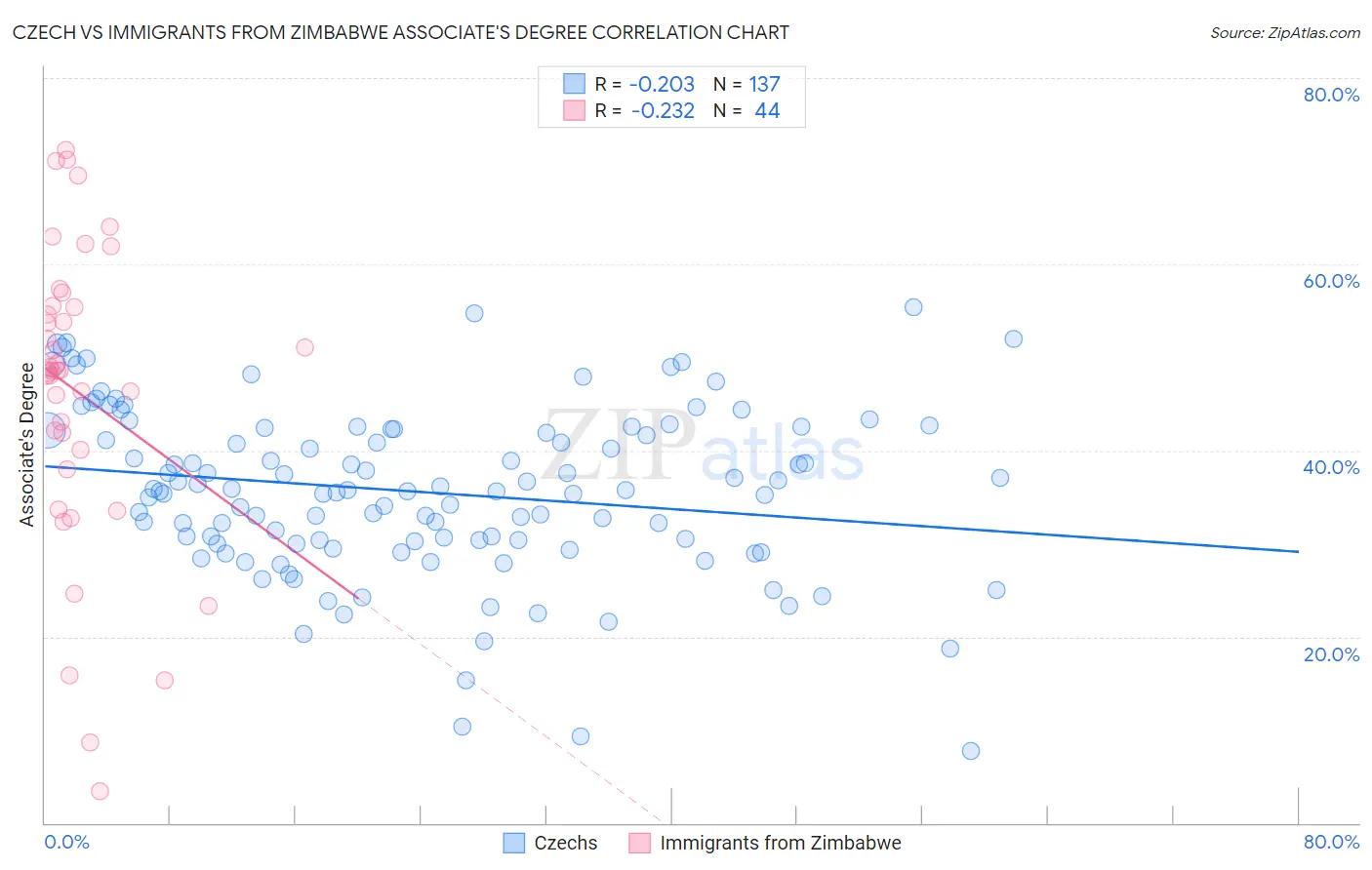 Czech vs Immigrants from Zimbabwe Associate's Degree
