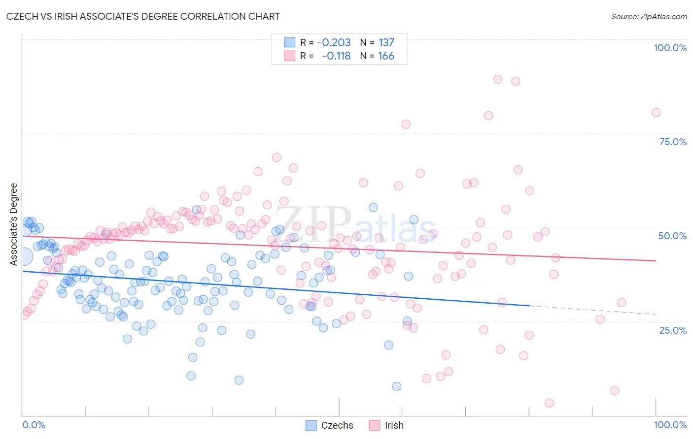 Czech vs Irish Associate's Degree