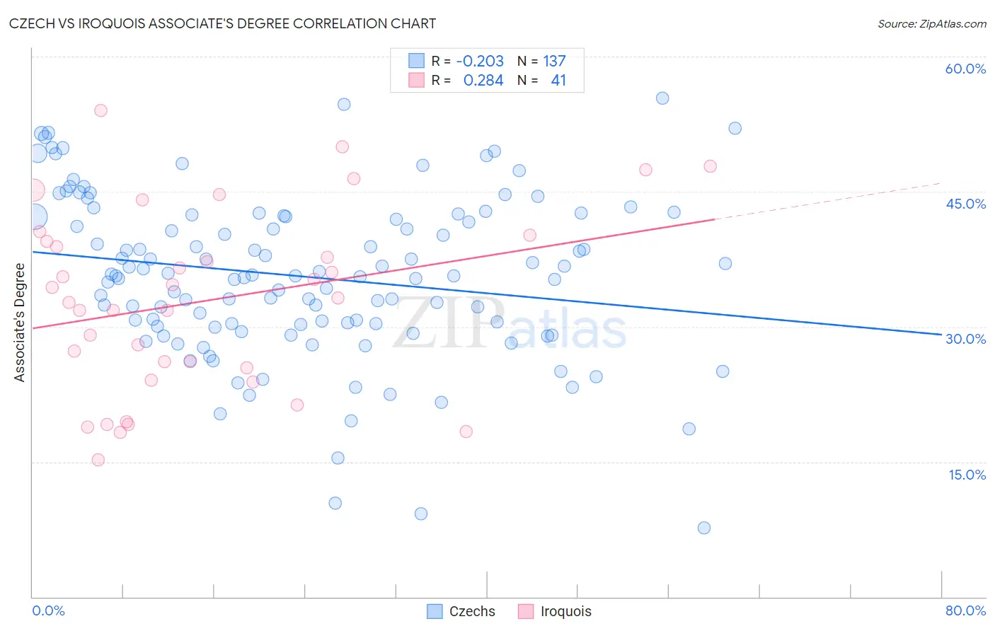 Czech vs Iroquois Associate's Degree