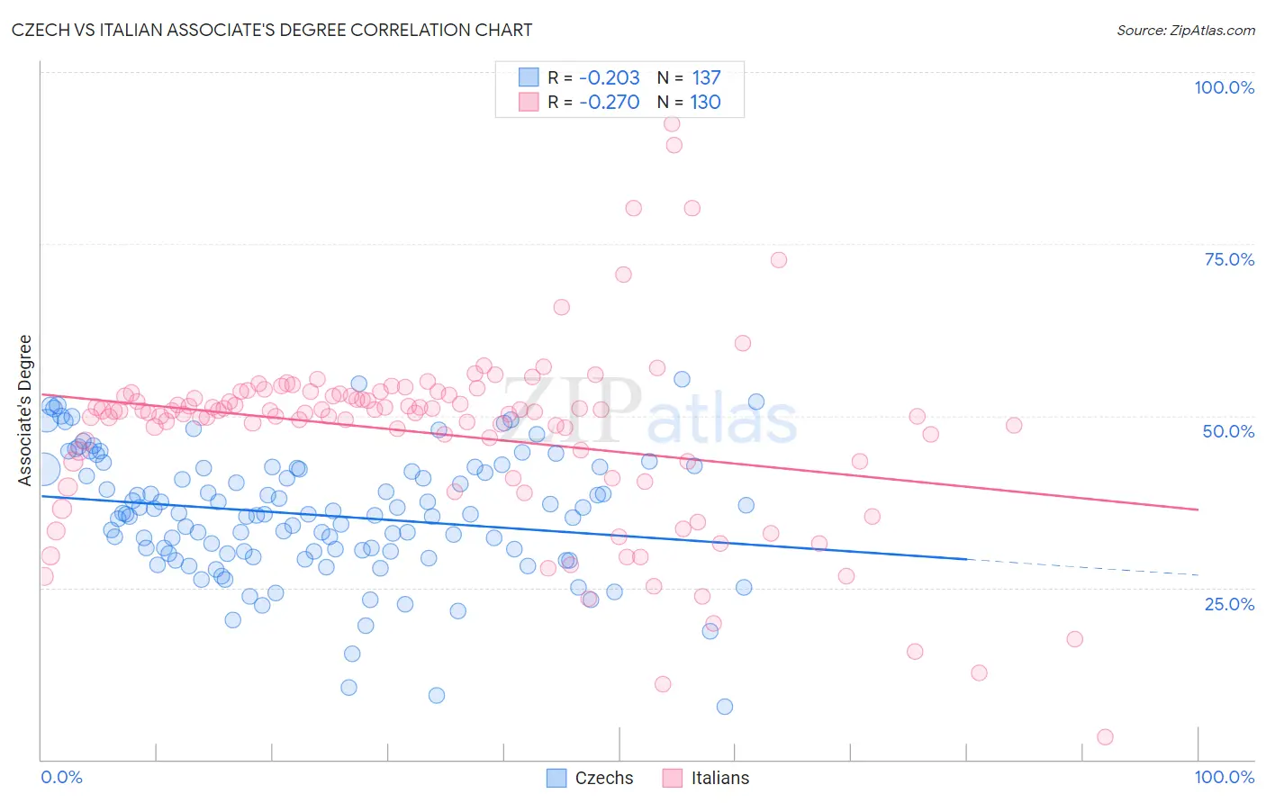Czech vs Italian Associate's Degree
