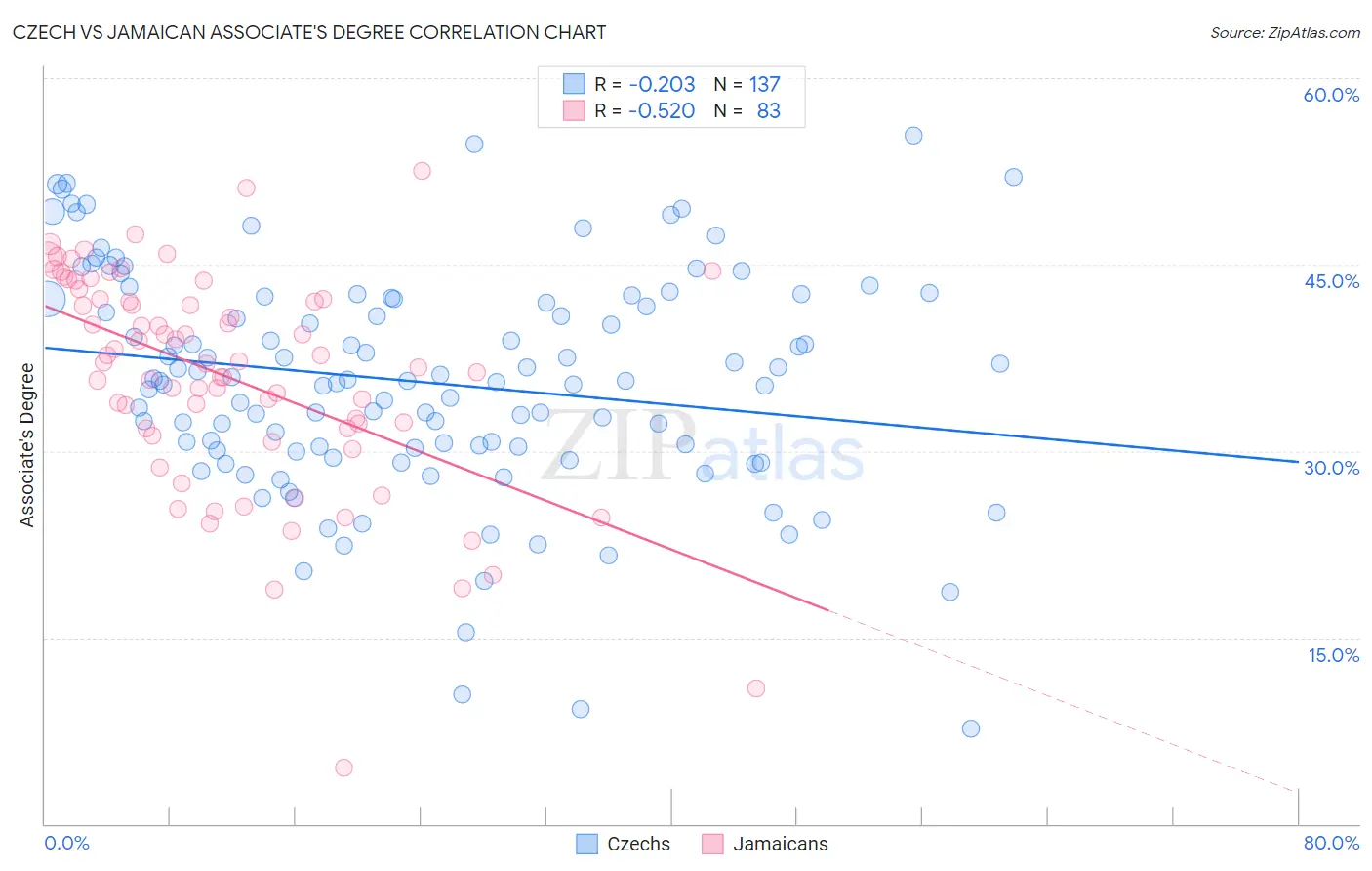 Czech vs Jamaican Associate's Degree