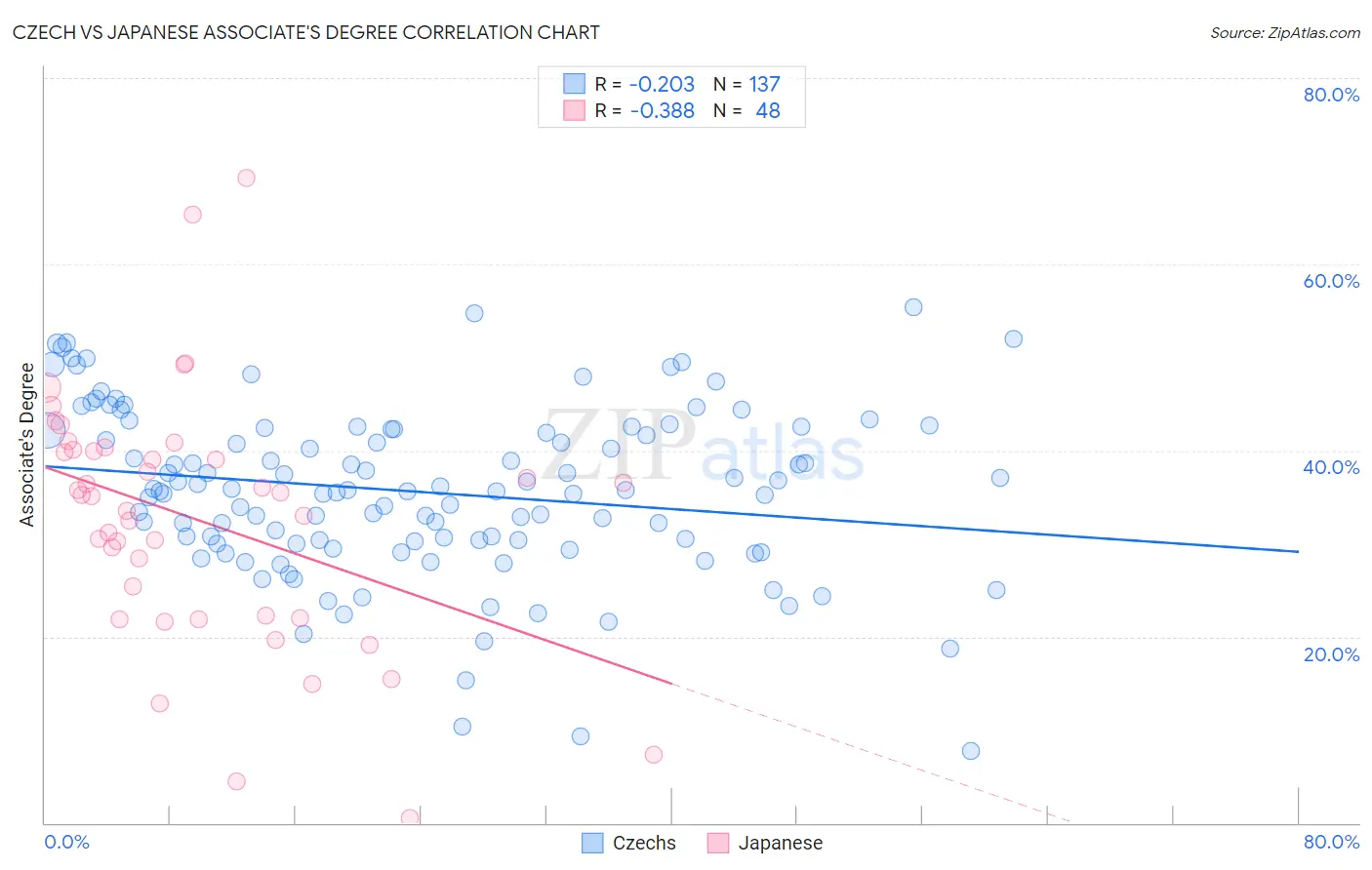 Czech vs Japanese Associate's Degree