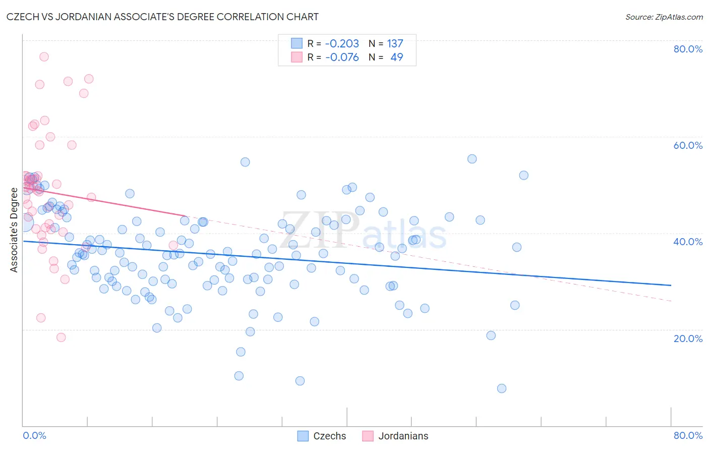 Czech vs Jordanian Associate's Degree