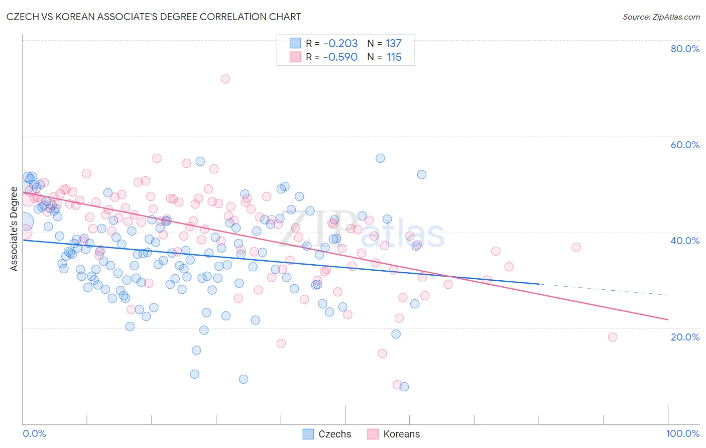 Czech vs Korean Associate's Degree