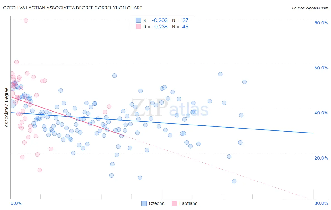 Czech vs Laotian Associate's Degree