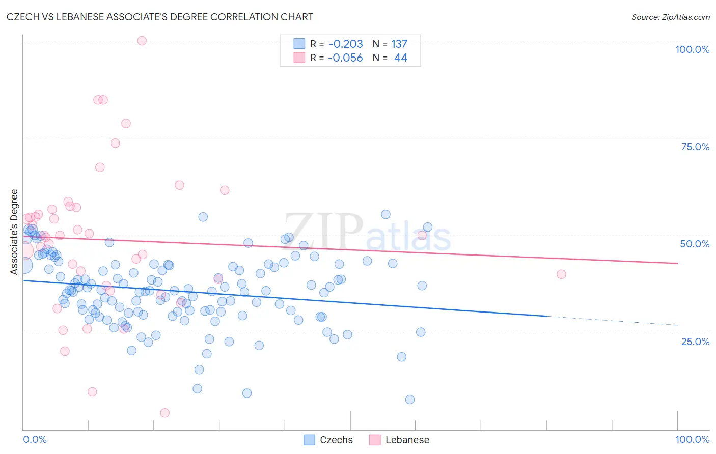 Czech vs Lebanese Associate's Degree