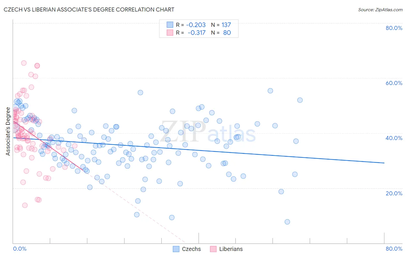 Czech vs Liberian Associate's Degree