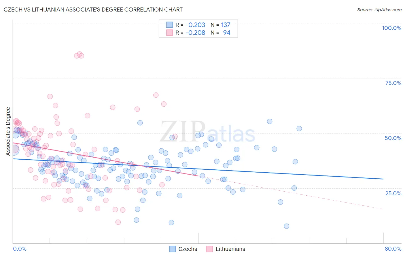 Czech vs Lithuanian Associate's Degree