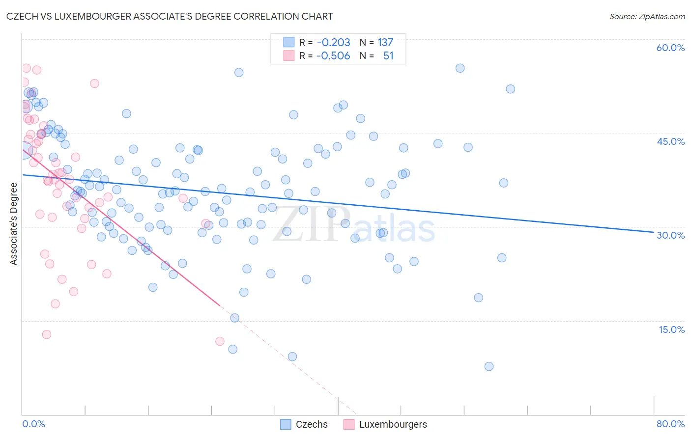 Czech vs Luxembourger Associate's Degree