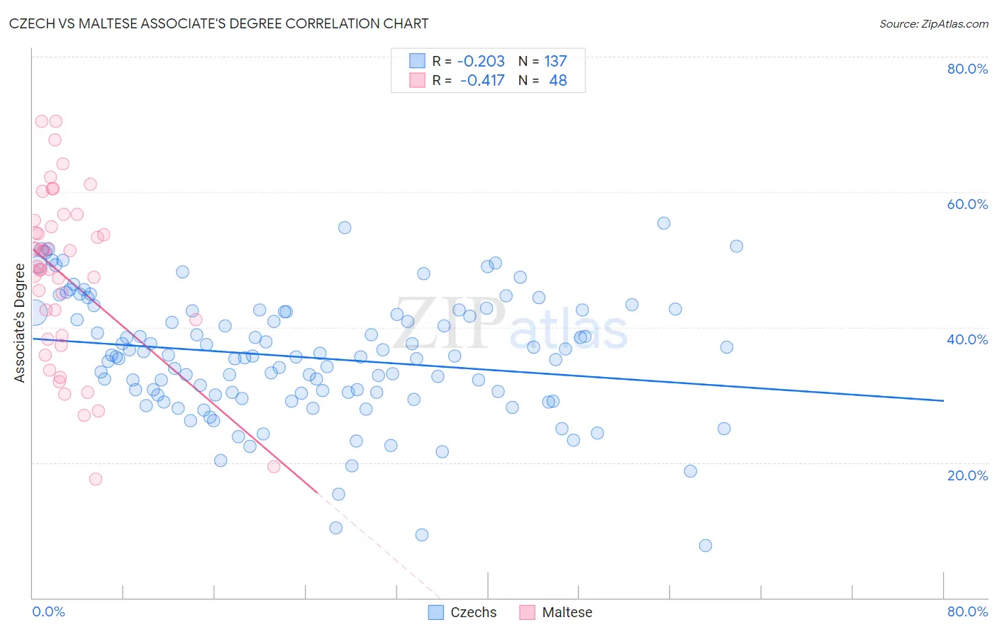 Czech vs Maltese Associate's Degree