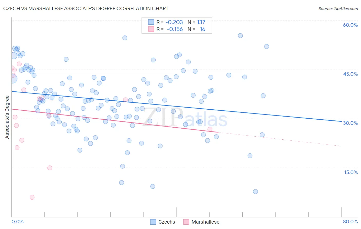 Czech vs Marshallese Associate's Degree