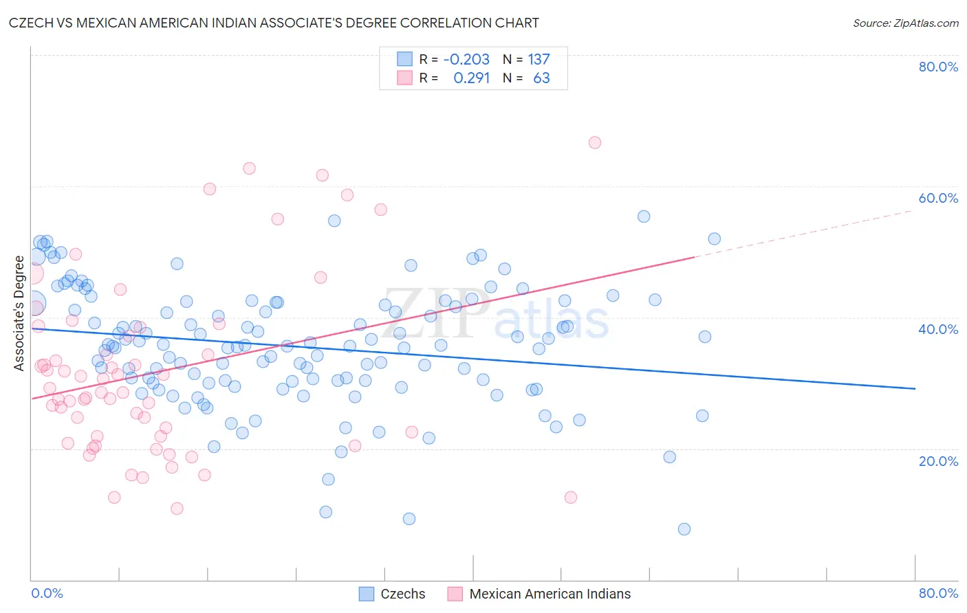 Czech vs Mexican American Indian Associate's Degree