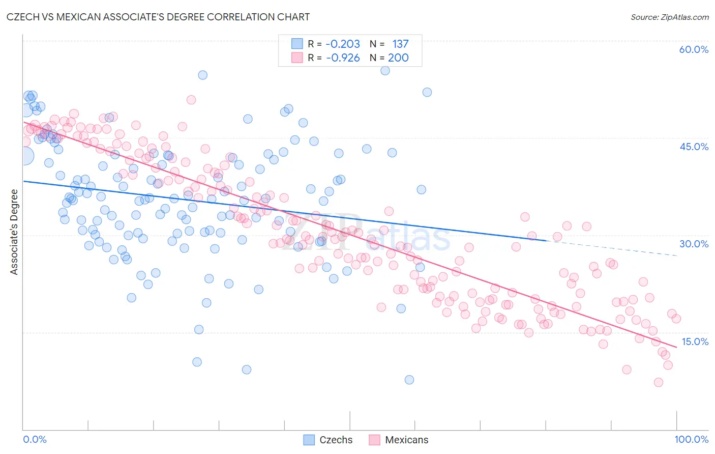 Czech vs Mexican Associate's Degree