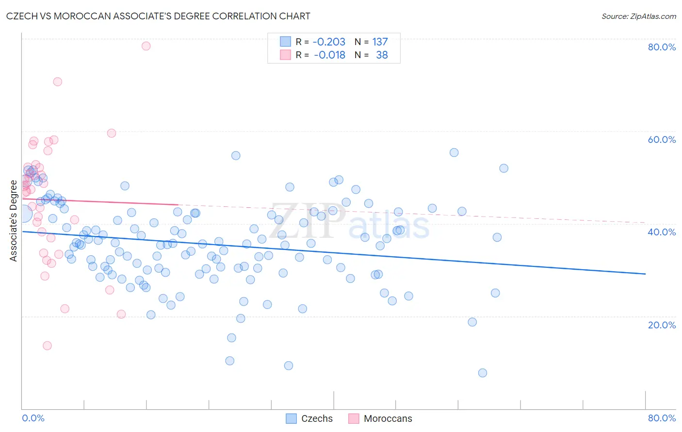 Czech vs Moroccan Associate's Degree