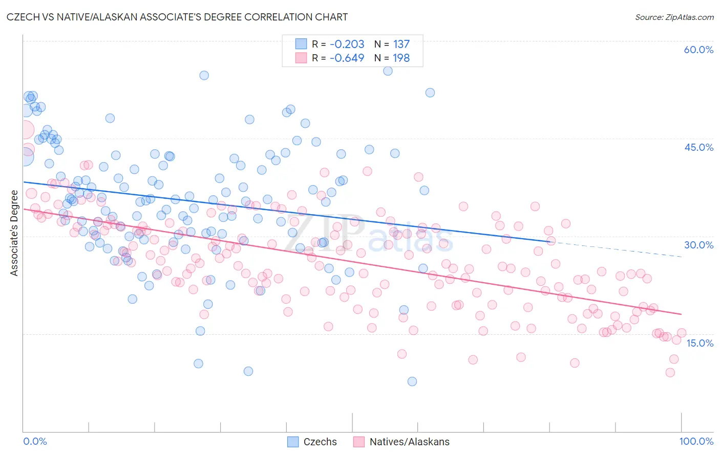 Czech vs Native/Alaskan Associate's Degree