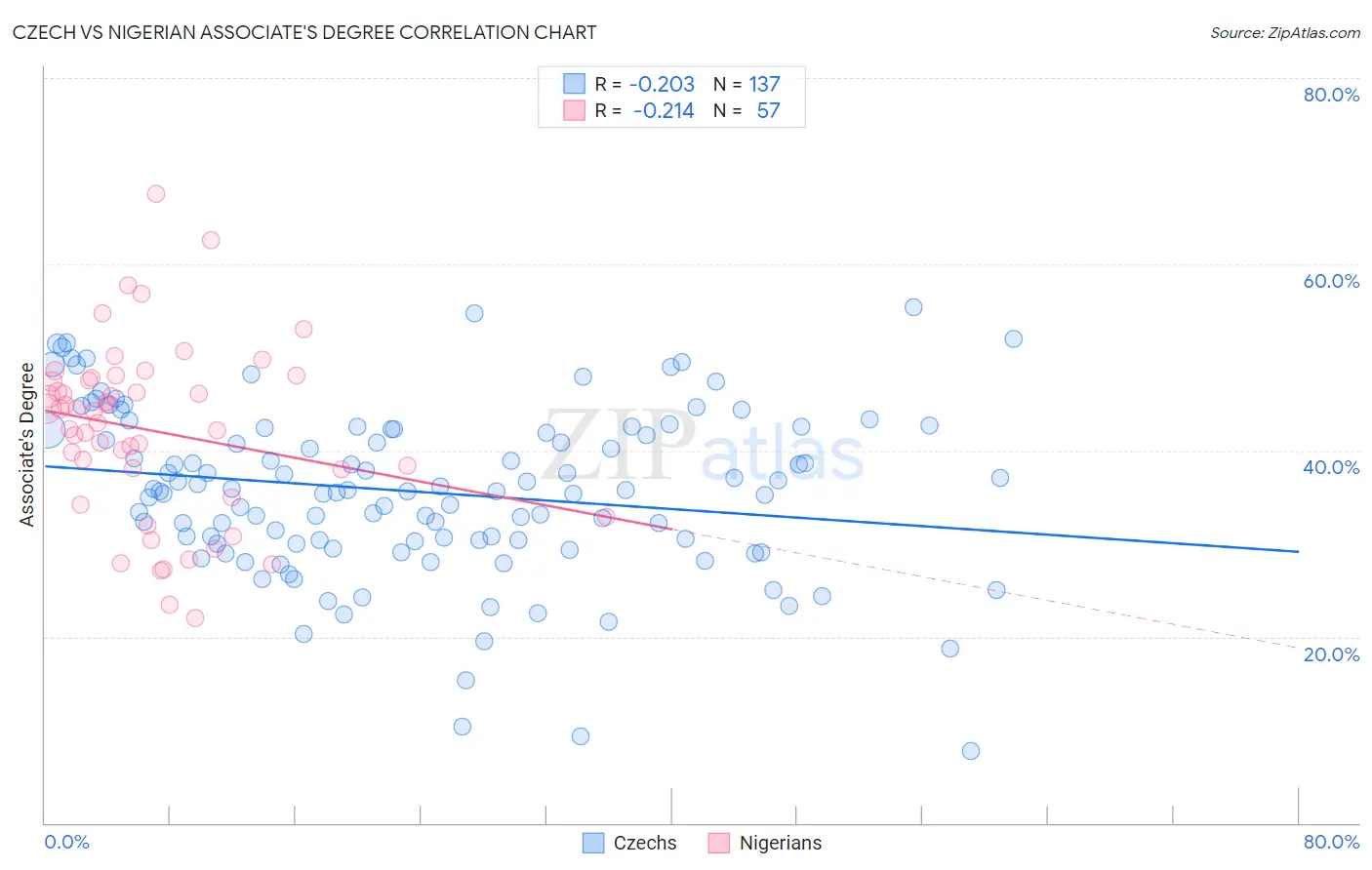 Czech vs Nigerian Associate's Degree