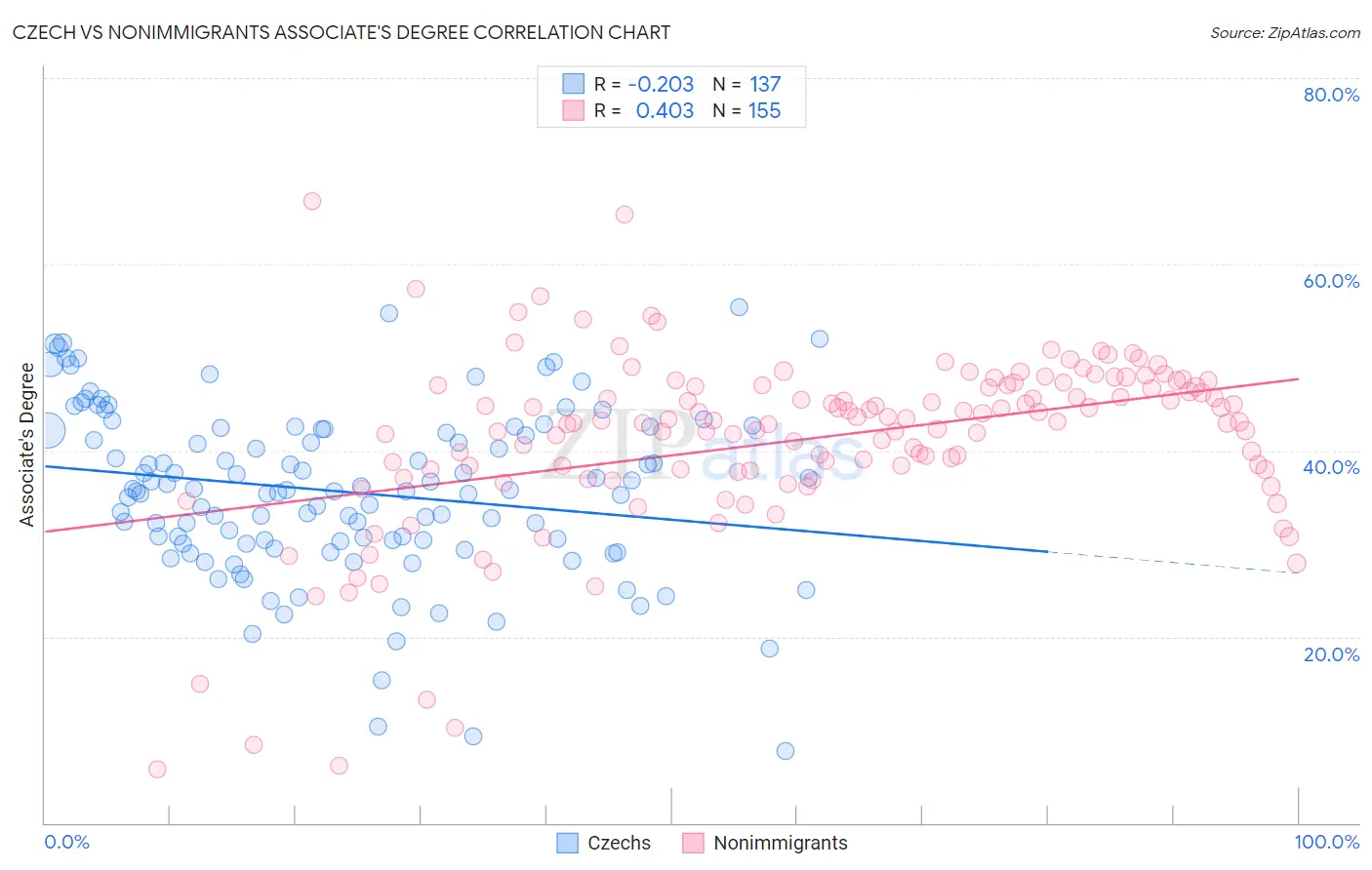 Czech vs Nonimmigrants Associate's Degree