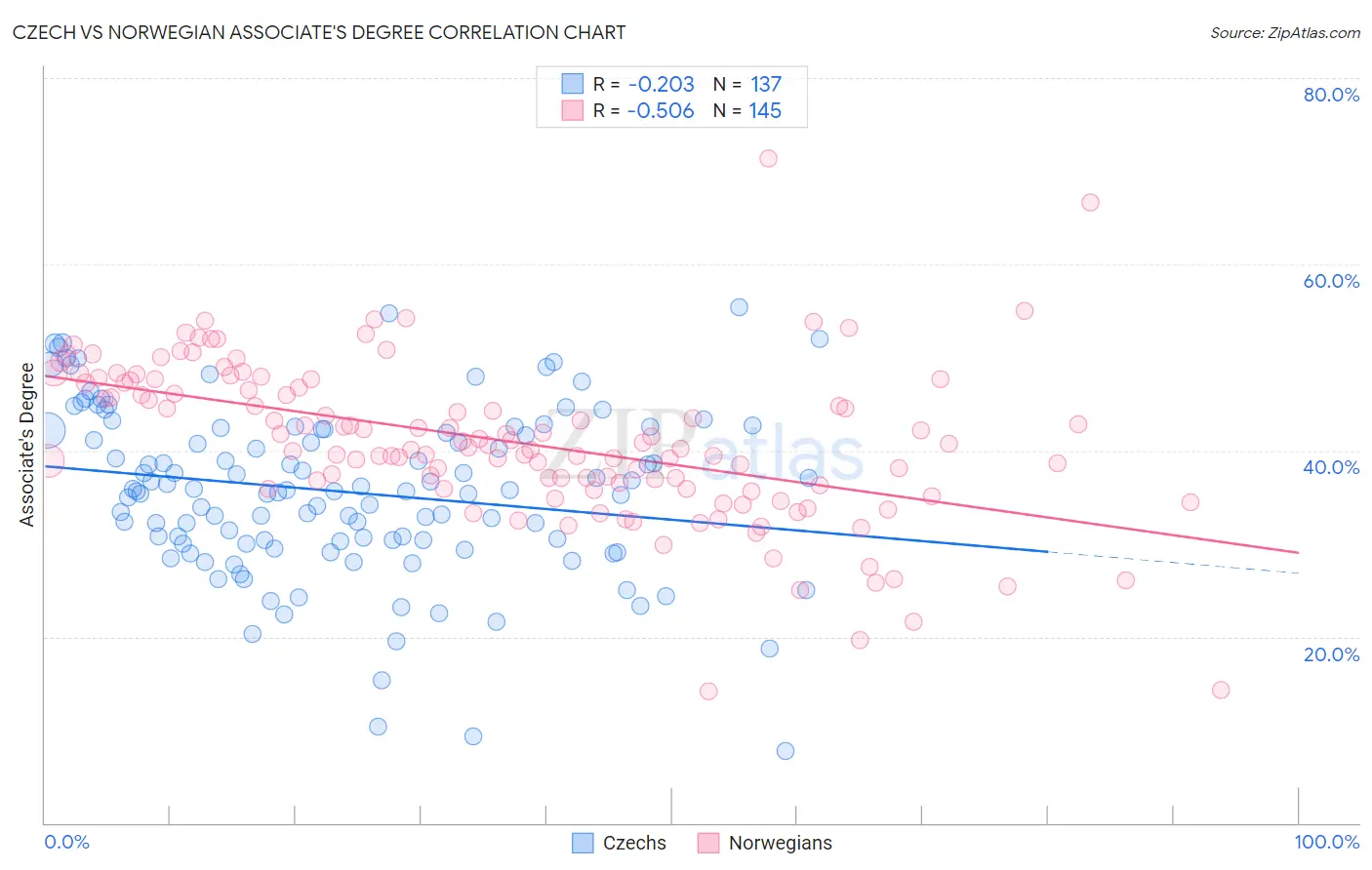 Czech vs Norwegian Associate's Degree