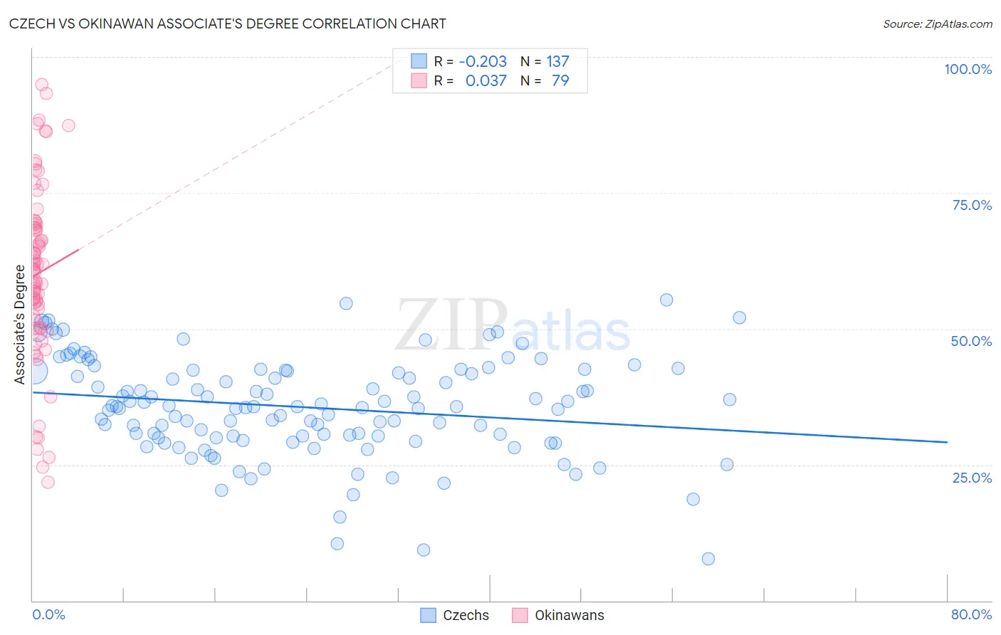 Czech vs Okinawan Associate's Degree