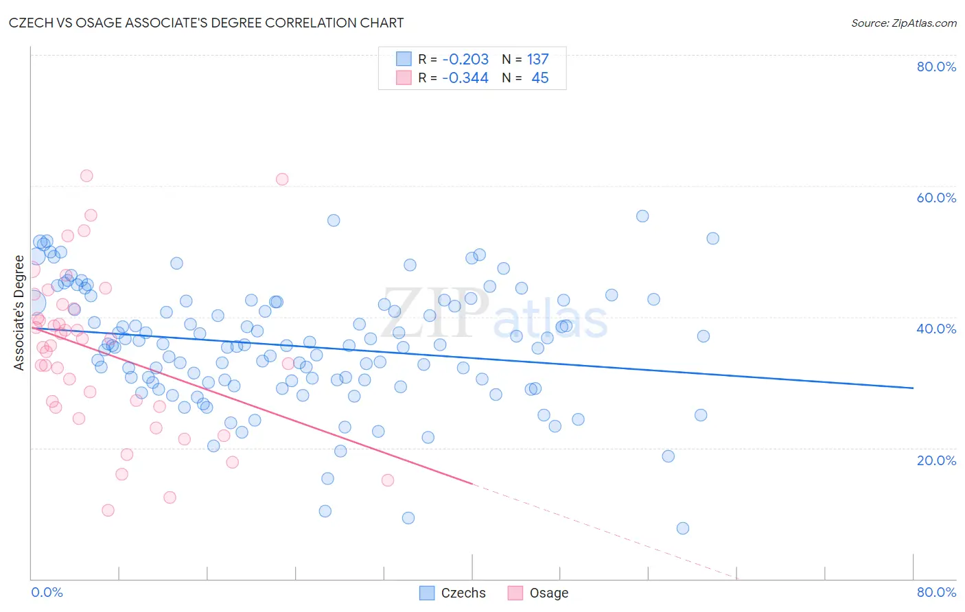 Czech vs Osage Associate's Degree
