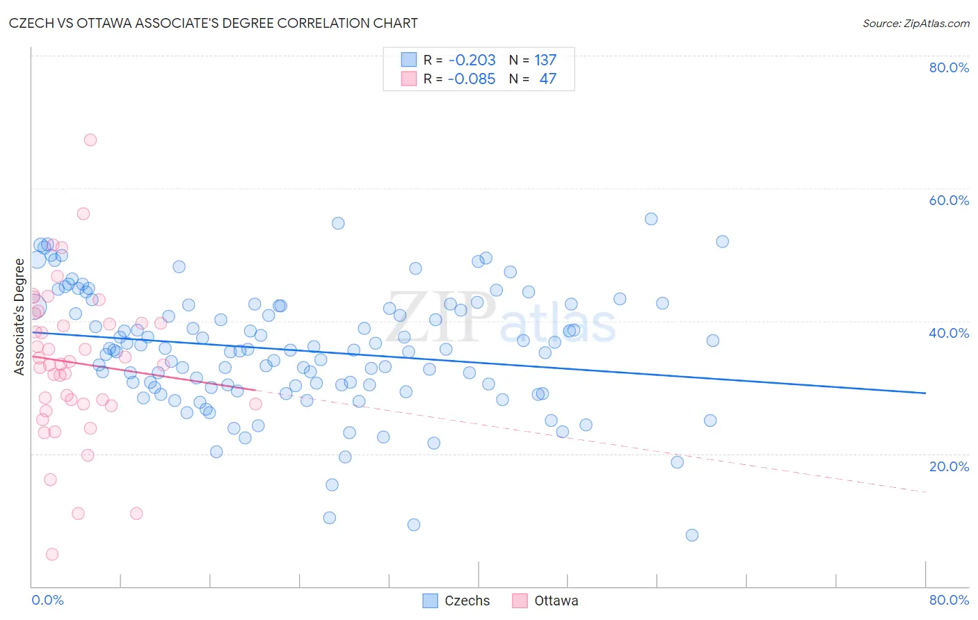 Czech vs Ottawa Associate's Degree