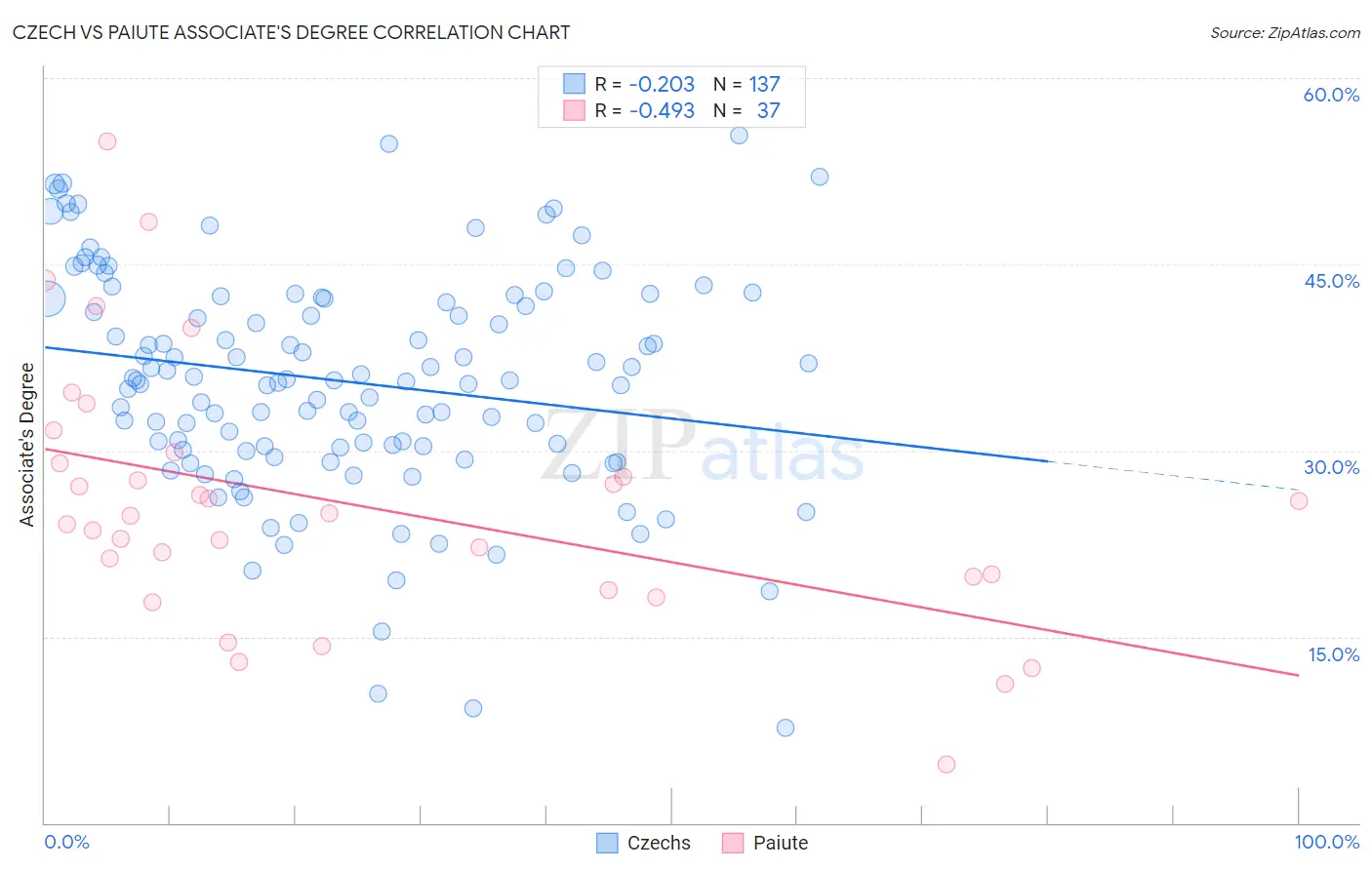 Czech vs Paiute Associate's Degree