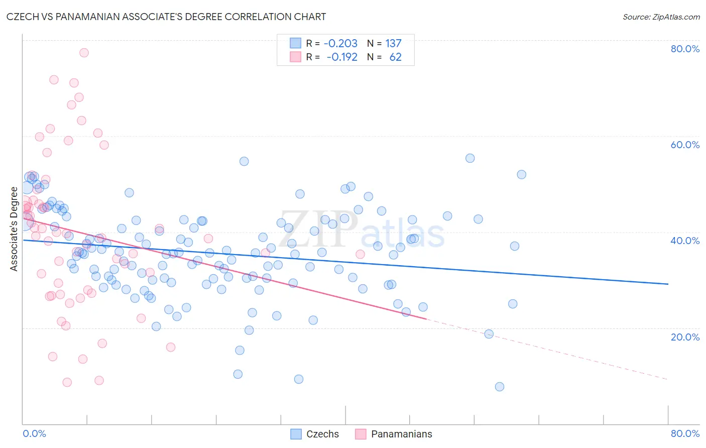 Czech vs Panamanian Associate's Degree