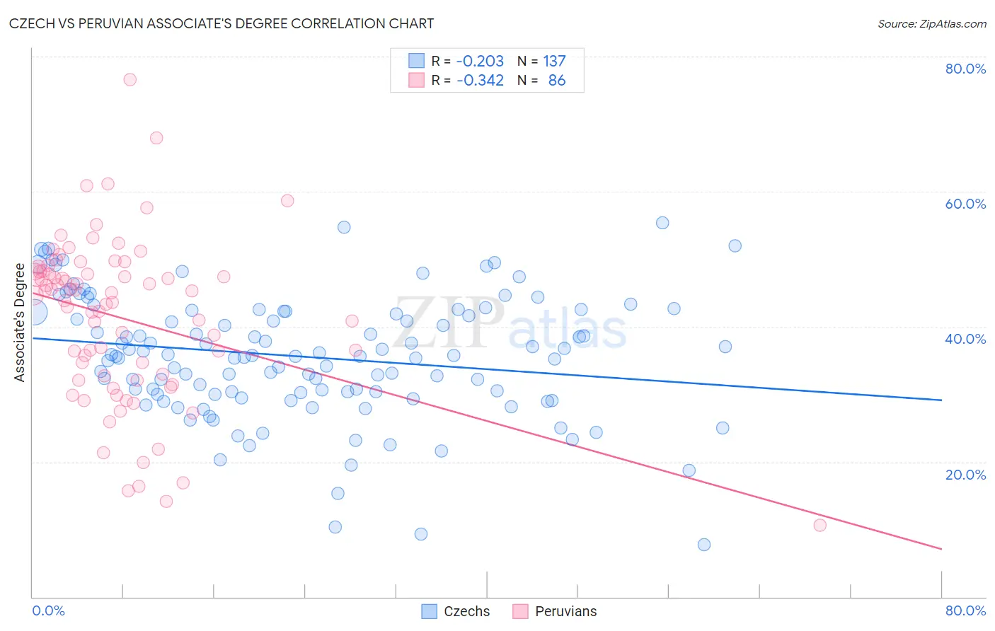 Czech vs Peruvian Associate's Degree