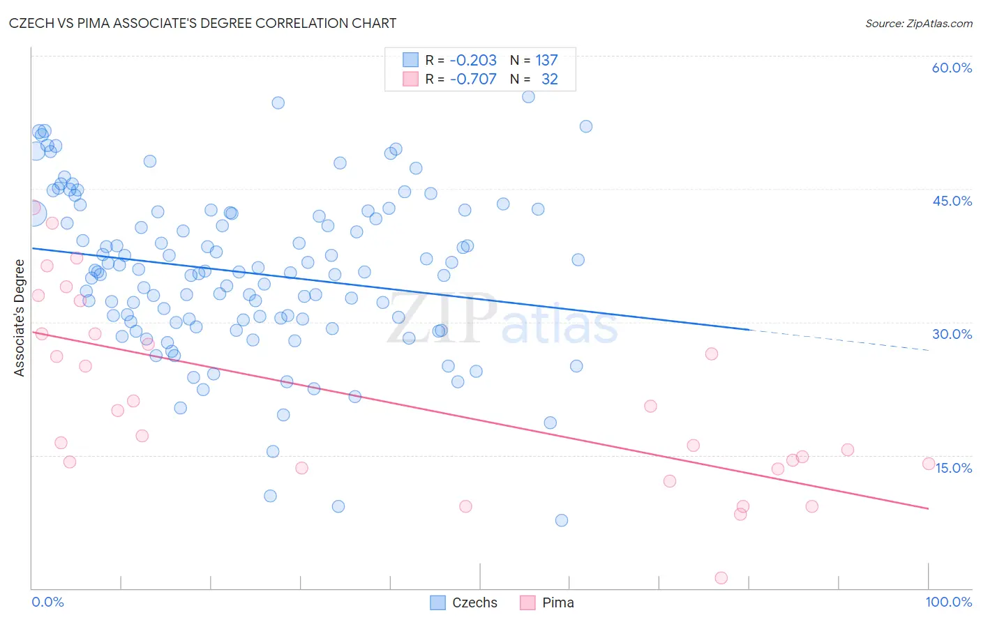 Czech vs Pima Associate's Degree