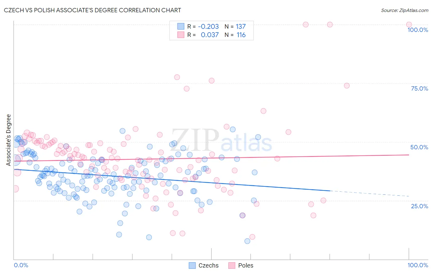 Czech vs Polish Associate's Degree