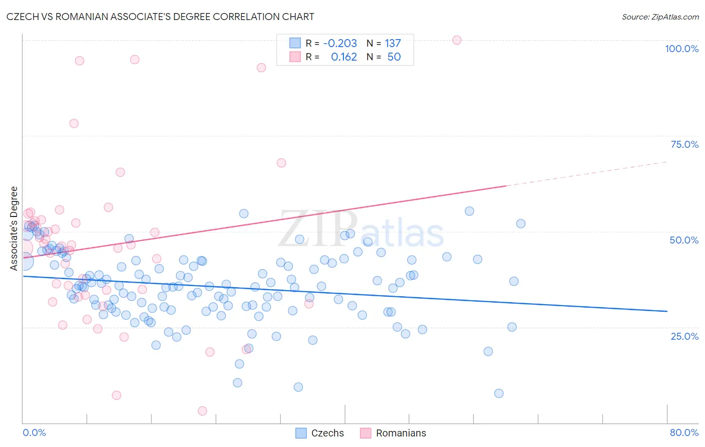 Czech vs Romanian Associate's Degree