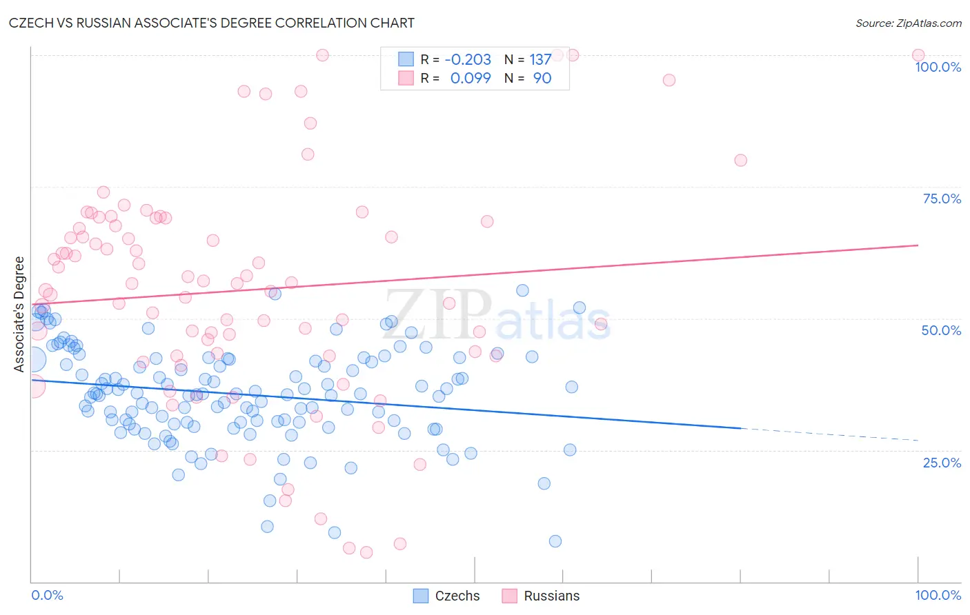 Czech vs Russian Associate's Degree