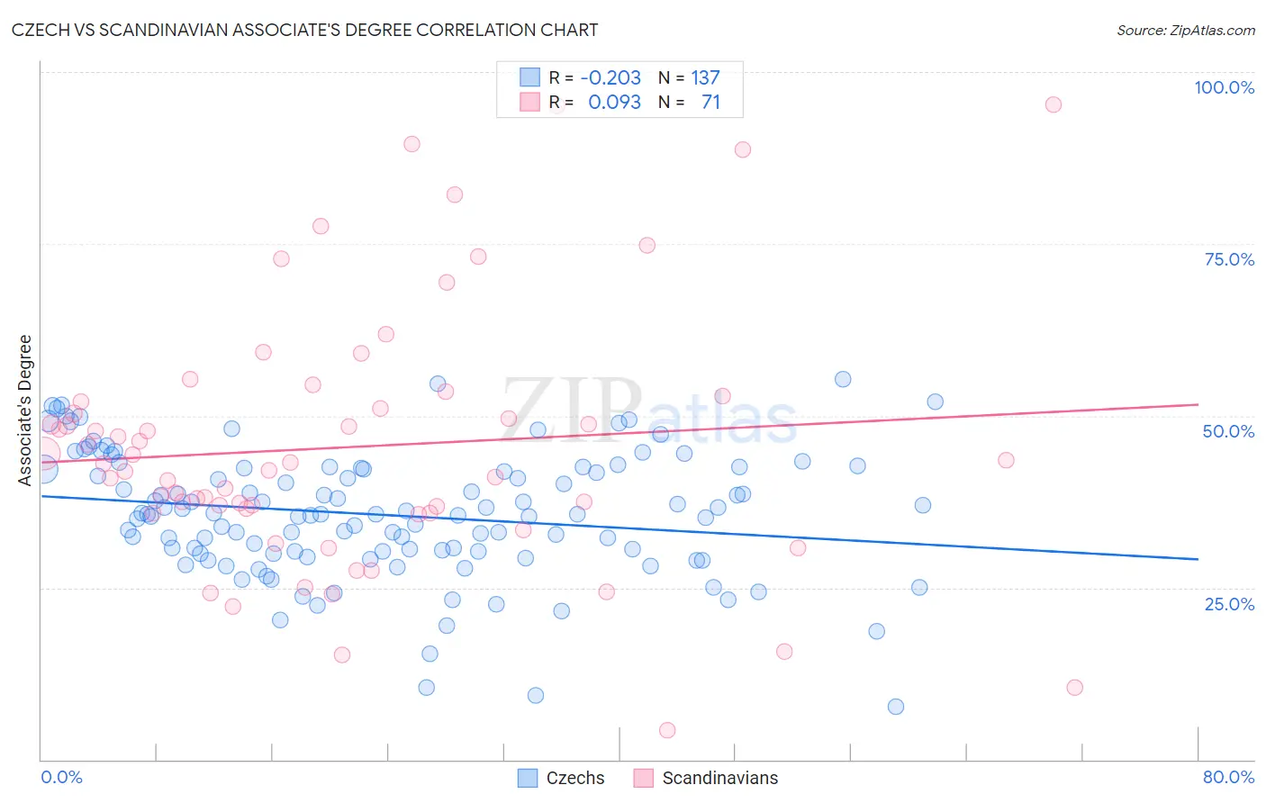 Czech vs Scandinavian Associate's Degree