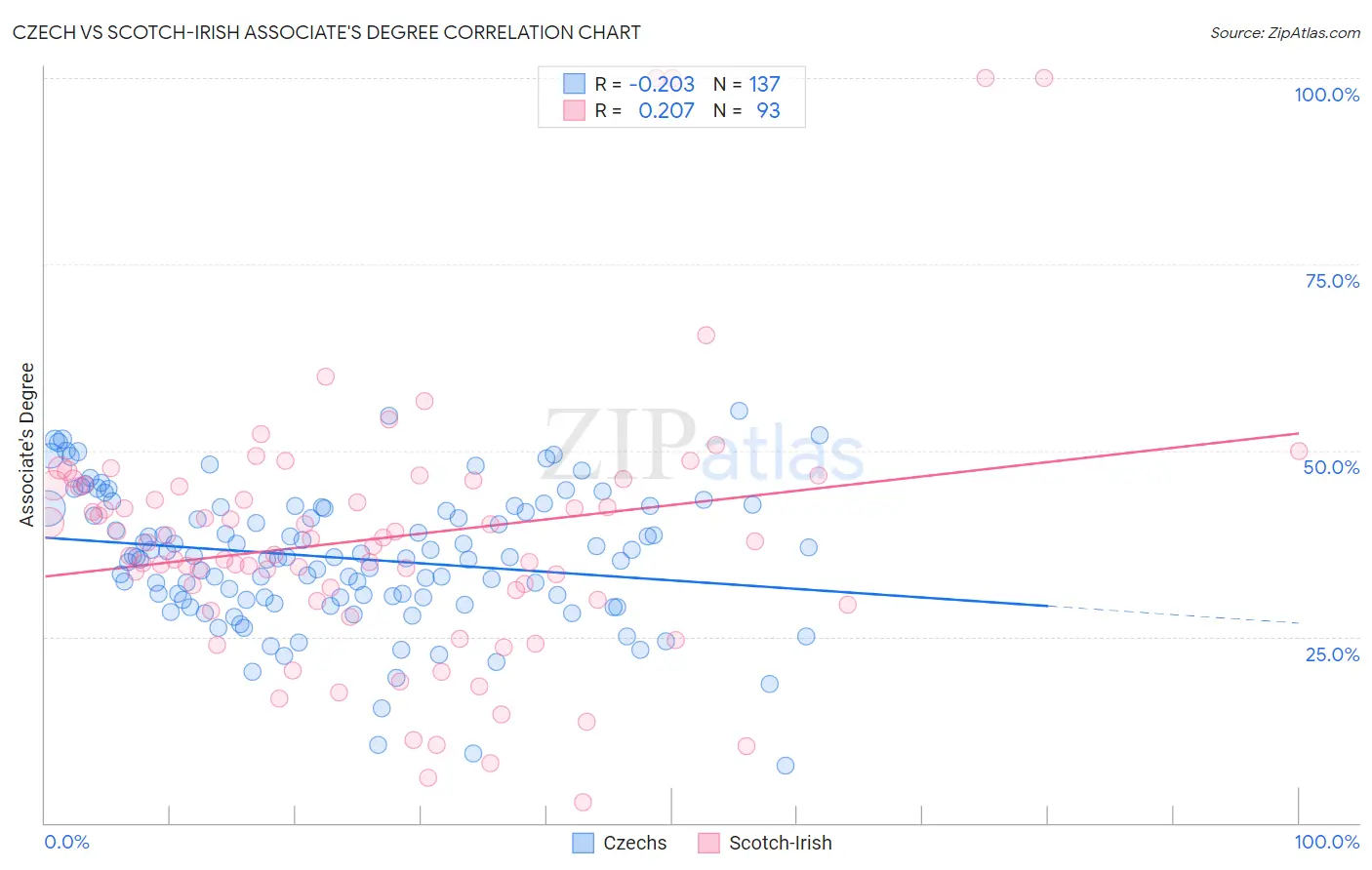 Czech vs Scotch-Irish Associate's Degree